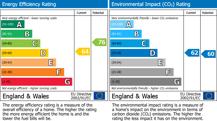 EPC Graph for Crowthorne, Berkshire