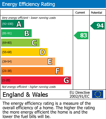 EPC Graph for Warfield, Bracknell, Berkshire