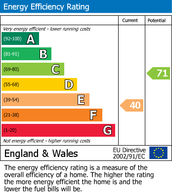 EPC Graph for Camberley, Surrey