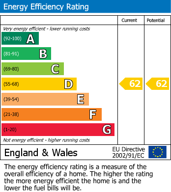 EPC Graph for Camberley, Surrey