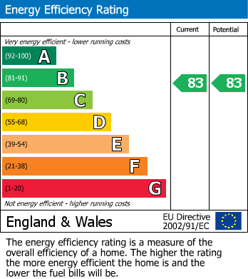 EPC Graph for Bracknell, Bracknell Forest