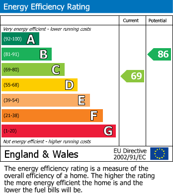 EPC Graph for Yateley