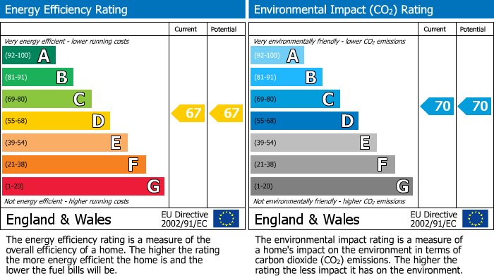 EPC Graph for Bracknell, Berkshire