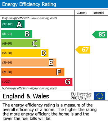 EPC Graph for Bracknell, Berkshire