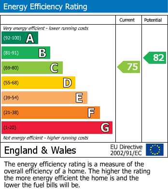 EPC Graph for Warfield, Bracknell, Berkshire