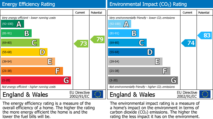 EPC Graph for Bracknell, Berkshire