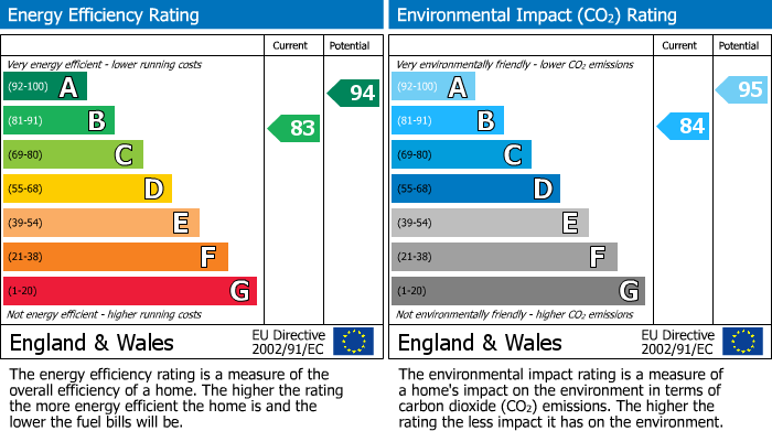 EPC Graph for Warfield, Bracknell, Berkshire