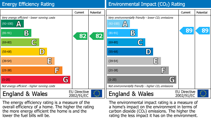 EPC Graph for Binfield, Bracknell, Berkshire