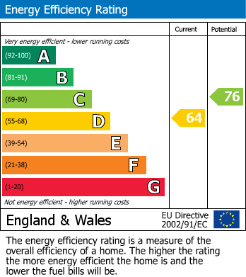 EPC Graph for Finchampstead, Wokingham, Berkshire