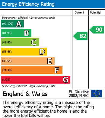 EPC Graph for Blackwater, Camberley, Hampshire