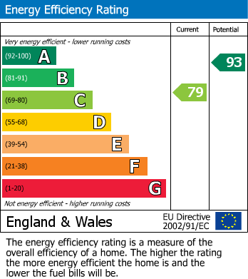 EPC Graph for Scotland Hill, Sandhurst