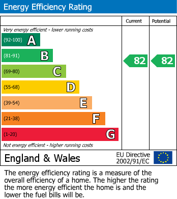 EPC Graph for Ardwell Close, Crowthorne, Berkshire