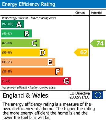 EPC Graph for Winnersh, Wokingham, Berkshire