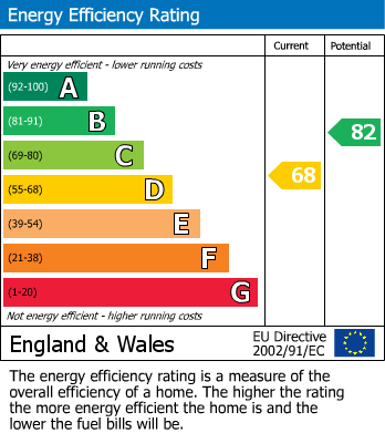 EPC Graph for Winnersh, Wokingham, Berkshire