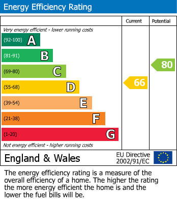 EPC Graph for Finchampstead, Wokingham, Berkshire