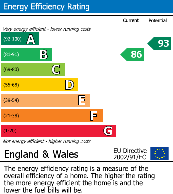 EPC Graph for Arborfield Green, Reading, Berkshire