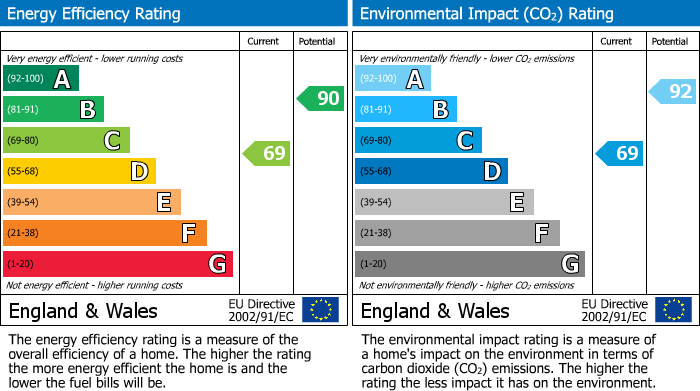 EPC Graph for Sandhurst, Berkshire