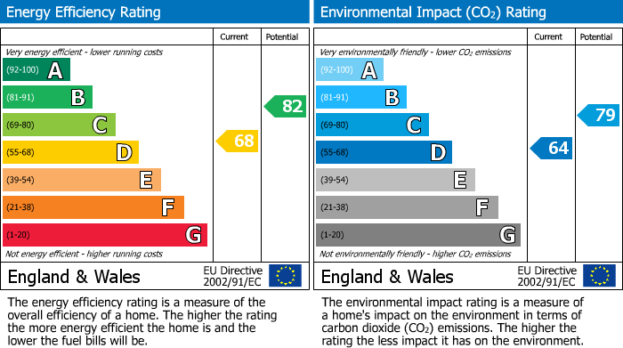 EPC Graph for Winnersh, Wokingham, Berkshire