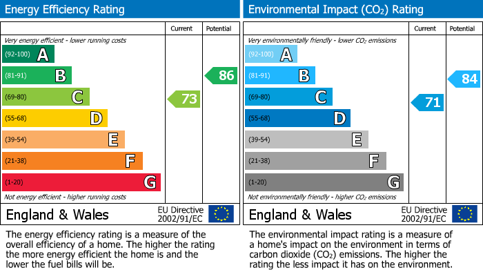 EPC Graph for Bracknell, Berkshire