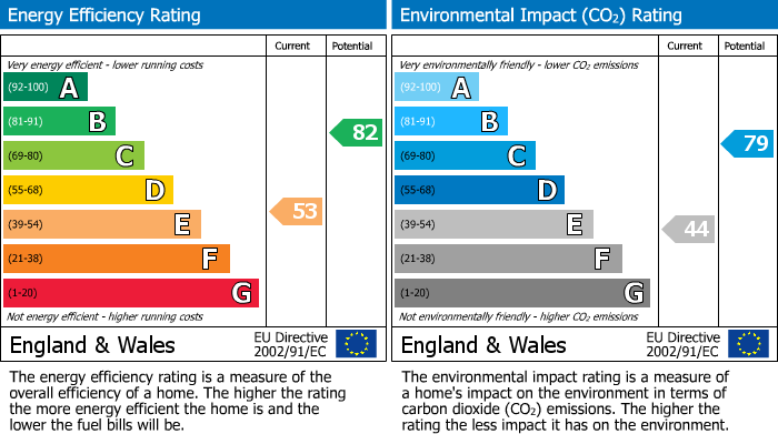 EPC Graph for Winnersh, Wokingham, Berkshire