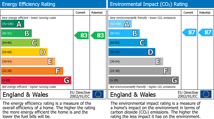 EPC Graph for College Town, Sandhurst, Berkshire