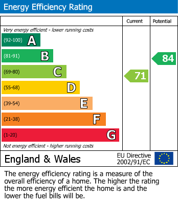 EPC Graph for Winnersh, Wokingham, Berkshire