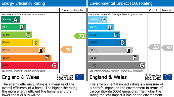 EPC Graph for Wokingham, Berkshire