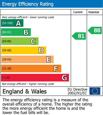 EPC Graph for Finchampstead, Wokingham, Bracknell Forest