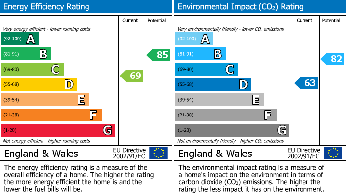 EPC Graph for College Town, Sandhurst, Berkshire